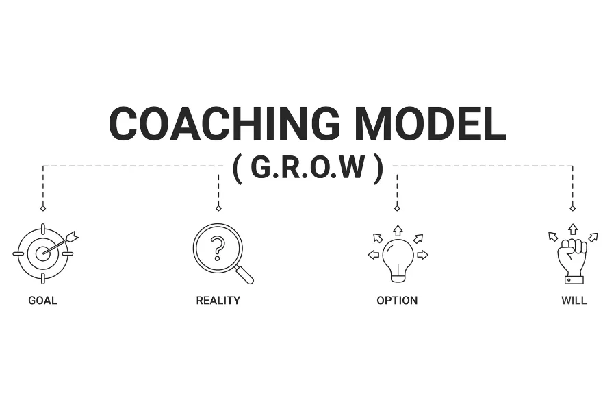 A diagram showing the grow coaching model